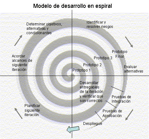 ¿Cuál es el modelo de desarrollo adecuado para un CRM?