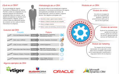 ¿Por qué implantar un CRM?