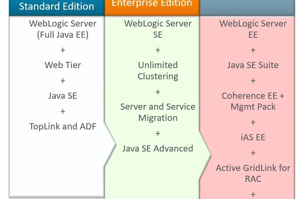 Conceptos Oracle Weblogic Suite